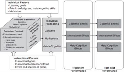 Frontiers | A Review of Feedback Models and Theories: Descriptions